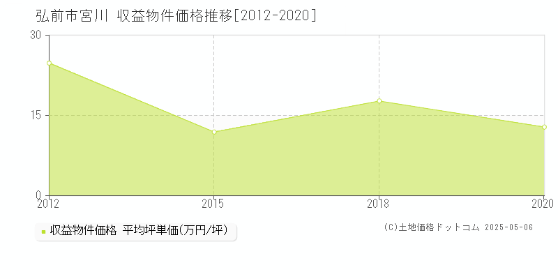 弘前市宮川のアパート価格推移グラフ 