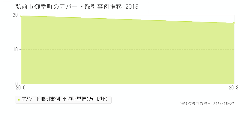 弘前市御幸町のアパート価格推移グラフ 