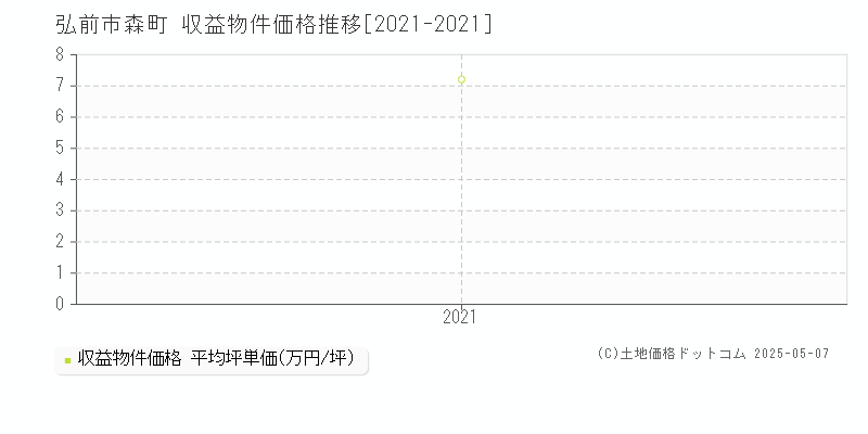 弘前市森町のアパート価格推移グラフ 