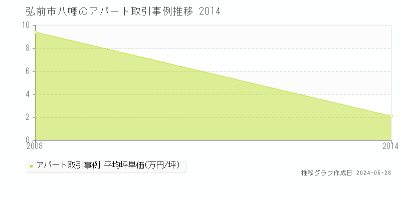 弘前市八幡のアパート価格推移グラフ 