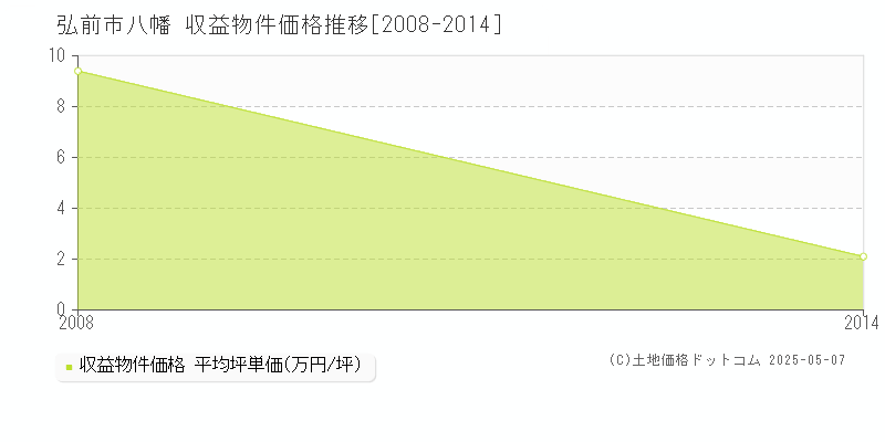 八幡(弘前市)の収益物件価格推移グラフ(坪単価)[2008-2014年]