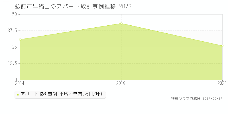 弘前市早稲田のアパート取引事例推移グラフ 
