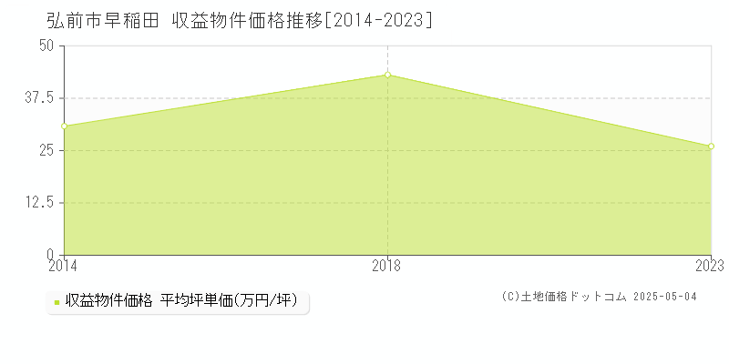 早稲田(弘前市)の収益物件価格推移グラフ(坪単価)[2014-2023年]