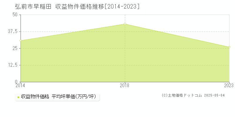 弘前市早稲田のアパート取引事例推移グラフ 