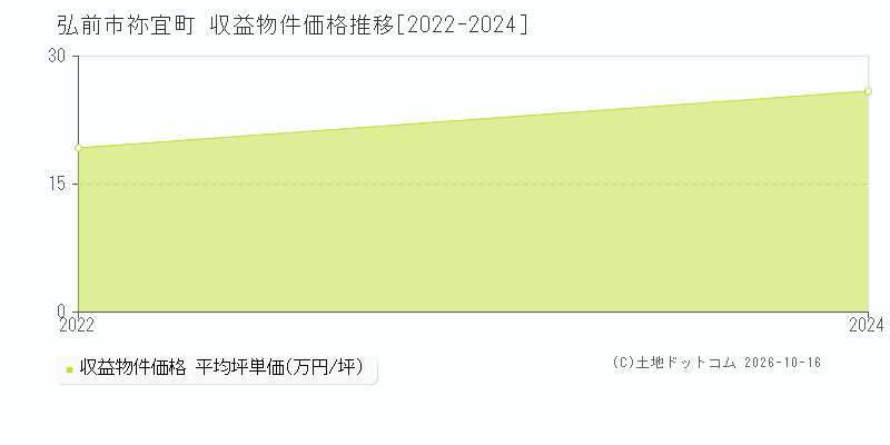 弘前市大字祢宜町の収益物件価格推移グラフ(坪単価)[2022-2024年]