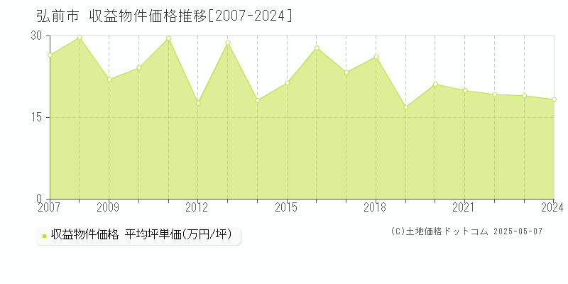 弘前市(青森県)の収益物件価格推移グラフ(坪単価)[2007-2024年]