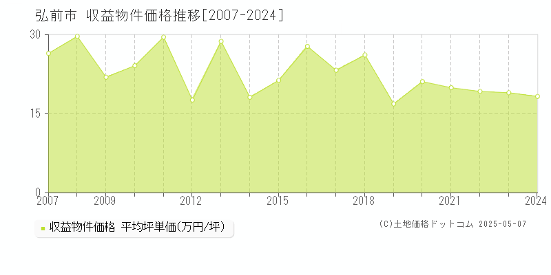 弘前市のアパート価格推移グラフ 