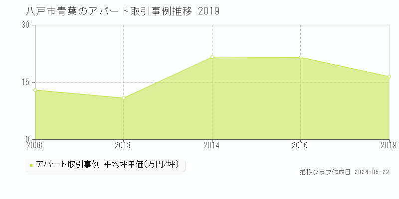 八戸市青葉のアパート価格推移グラフ 