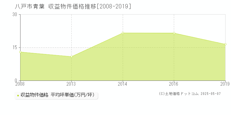 青葉(八戸市)の収益物件価格推移グラフ(坪単価)[2008-2019年]