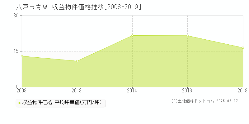 八戸市青葉のアパート価格推移グラフ 