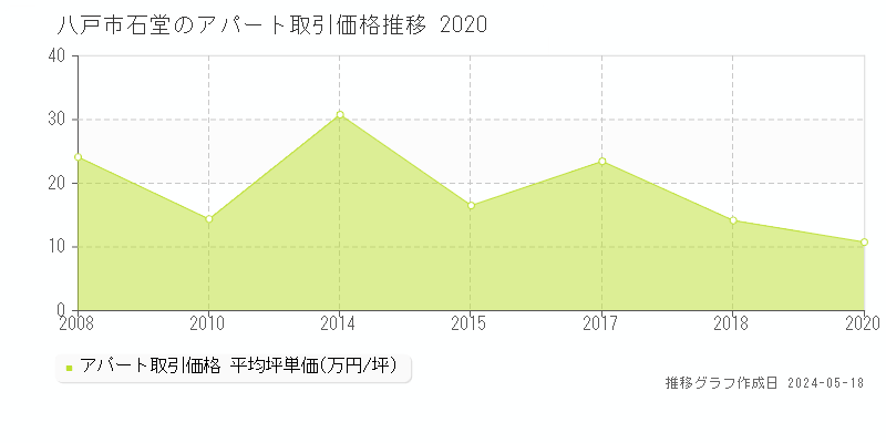 八戸市石堂のアパート取引事例推移グラフ 