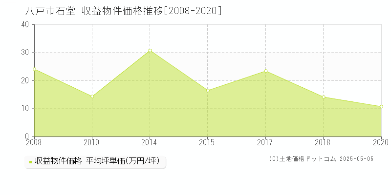石堂(八戸市)の収益物件価格推移グラフ(坪単価)[2008-2020年]