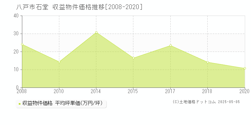 八戸市石堂のアパート価格推移グラフ 