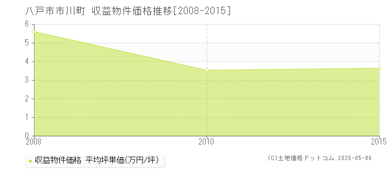 市川町(八戸市)の収益物件価格推移グラフ(坪単価)[2008-2015年]