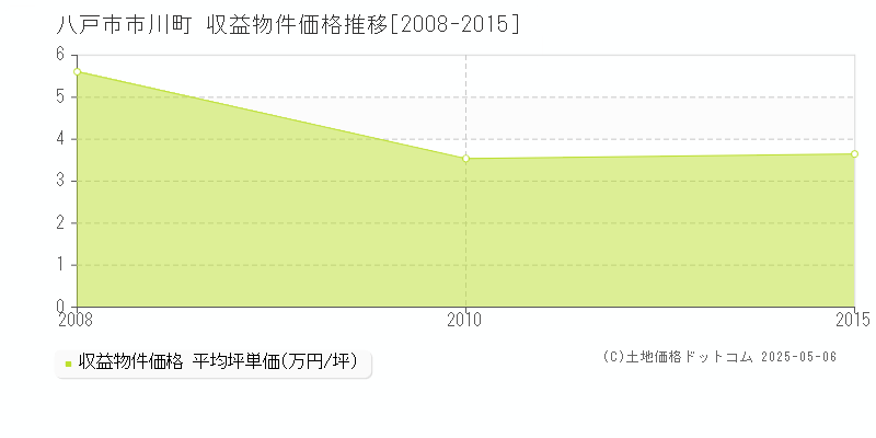 八戸市市川町のアパート価格推移グラフ 