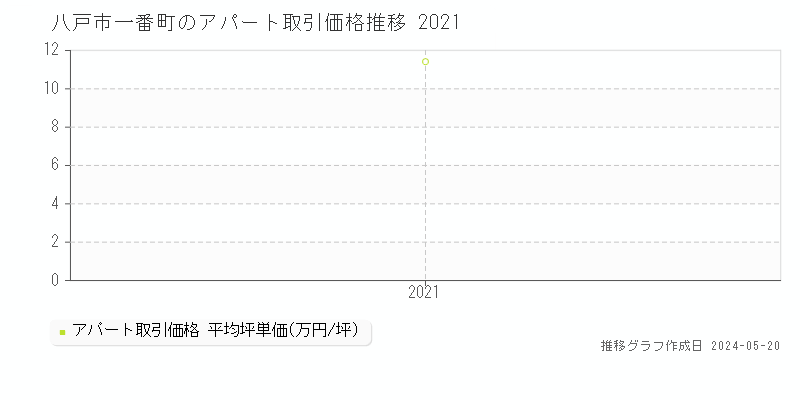 八戸市一番町の収益物件取引事例推移グラフ 