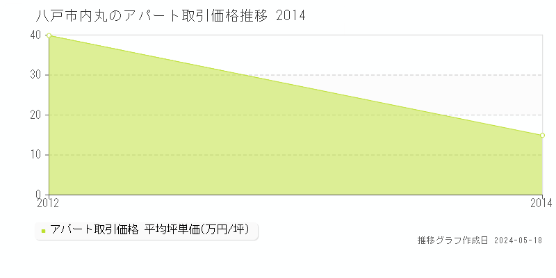 八戸市内丸のアパート価格推移グラフ 