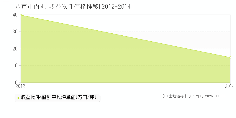 内丸(八戸市)の収益物件価格推移グラフ(坪単価)[2012-2014年]