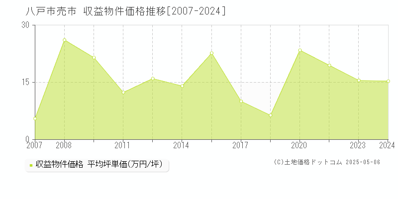 売市(八戸市)の収益物件価格推移グラフ(坪単価)[2007-2024年]