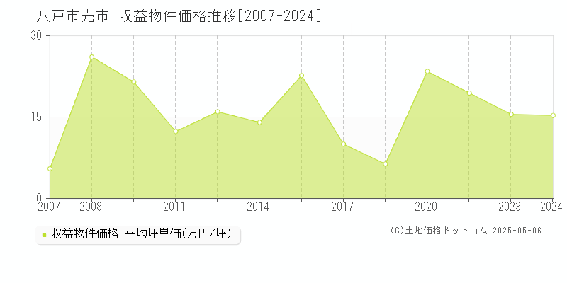 八戸市売市のアパート価格推移グラフ 