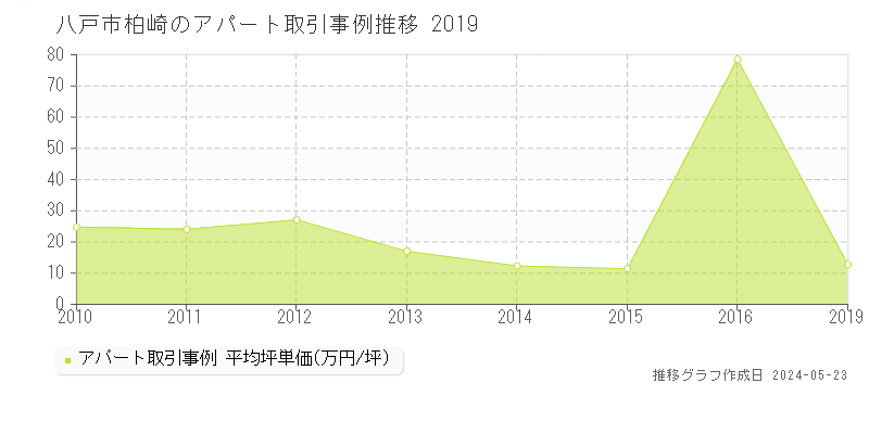 八戸市柏崎のアパート取引事例推移グラフ 