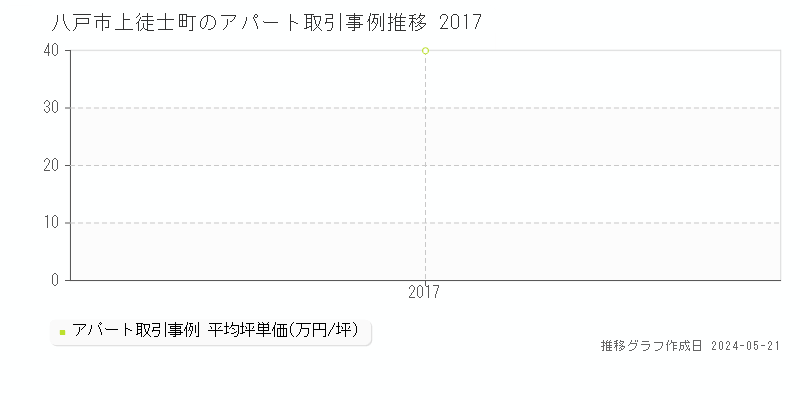 八戸市上徒士町のアパート価格推移グラフ 