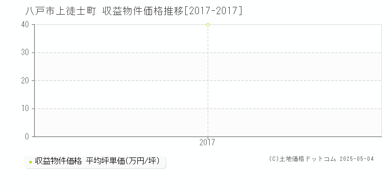 上徒士町(八戸市)の収益物件価格推移グラフ(坪単価)[2017-2017年]