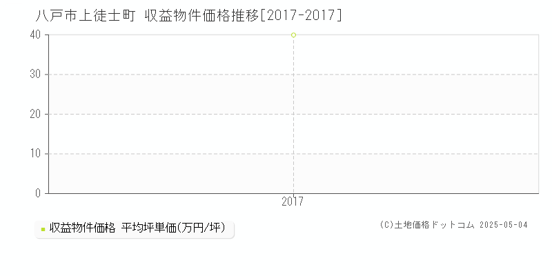 八戸市上徒士町のアパート価格推移グラフ 