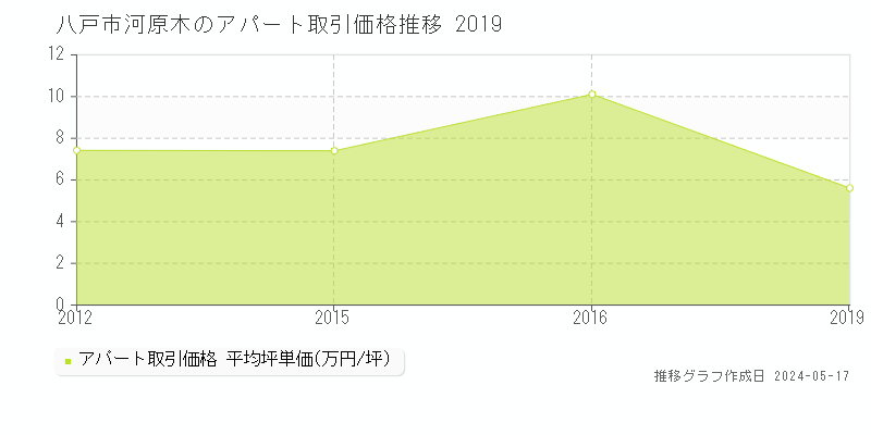 八戸市河原木のアパート価格推移グラフ 