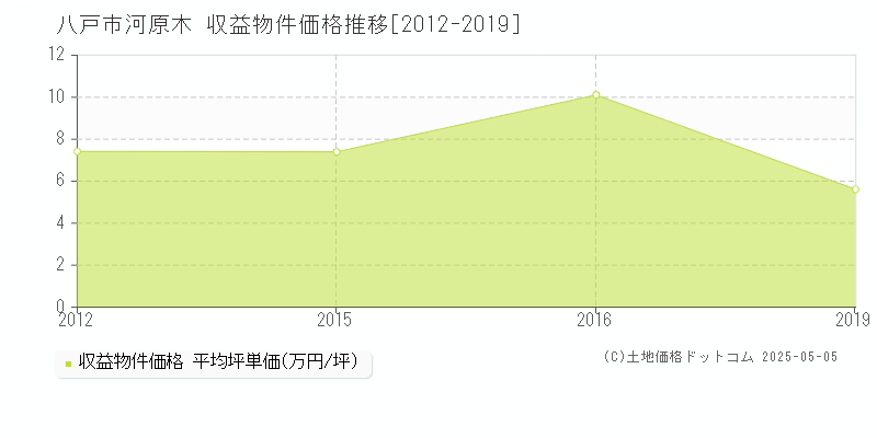河原木(八戸市)の収益物件価格推移グラフ(坪単価)[2012-2019年]