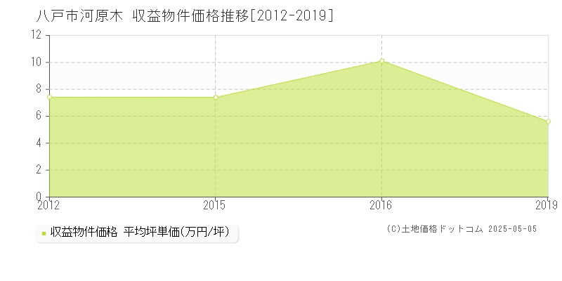 八戸市河原木の収益物件取引事例推移グラフ 