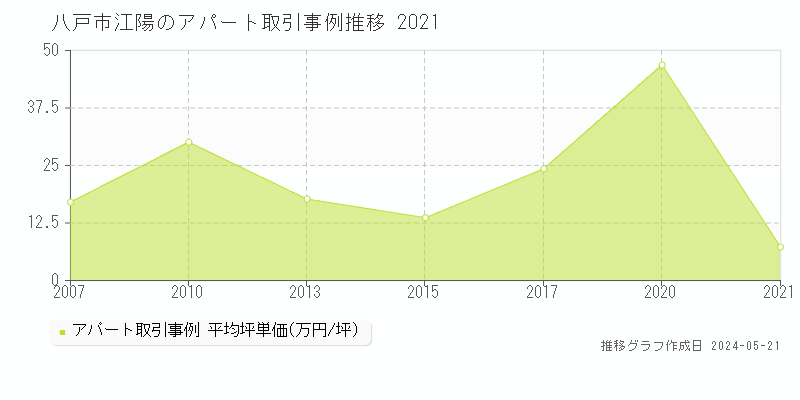 八戸市江陽のアパート価格推移グラフ 