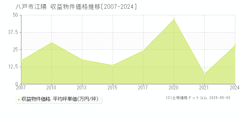 江陽(八戸市)の収益物件価格推移グラフ(坪単価)[2007-2024年]