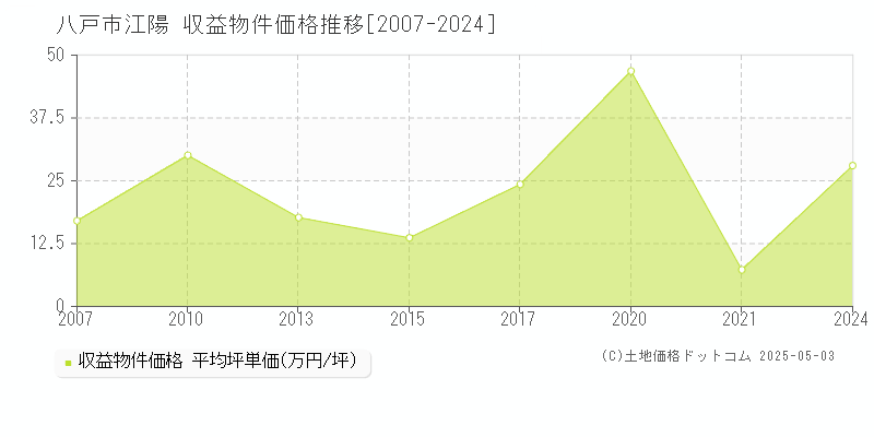 八戸市江陽のアパート取引事例推移グラフ 