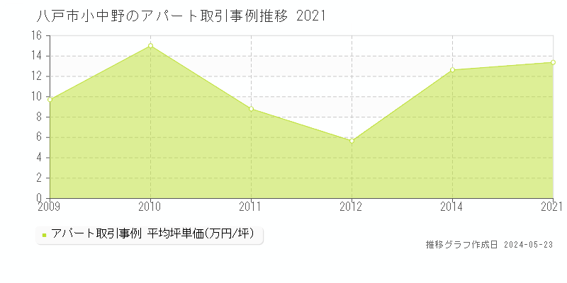 八戸市小中野のアパート価格推移グラフ 