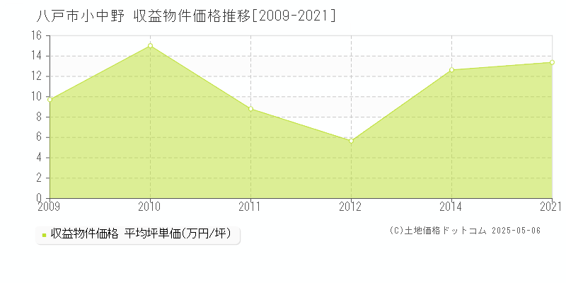 小中野(八戸市)の収益物件価格推移グラフ(坪単価)[2009-2021年]