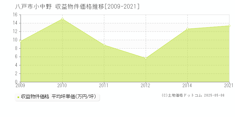 八戸市小中野のアパート価格推移グラフ 