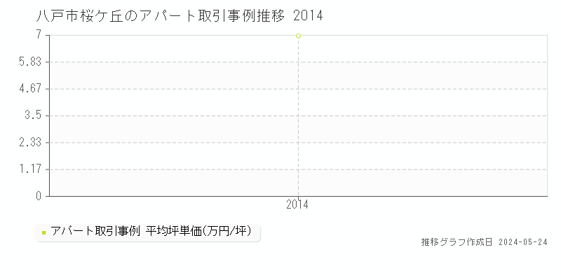 八戸市桜ケ丘の収益物件取引事例推移グラフ 