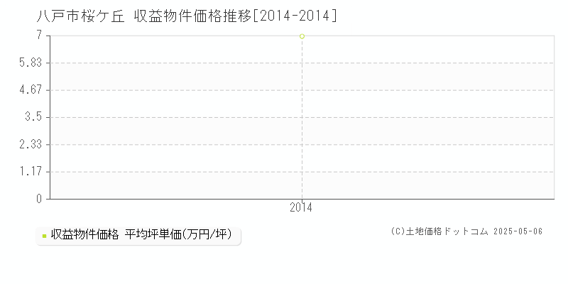 桜ケ丘(八戸市)の収益物件価格推移グラフ(坪単価)[2014-2014年]