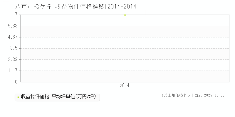 八戸市桜ケ丘の収益物件取引事例推移グラフ 