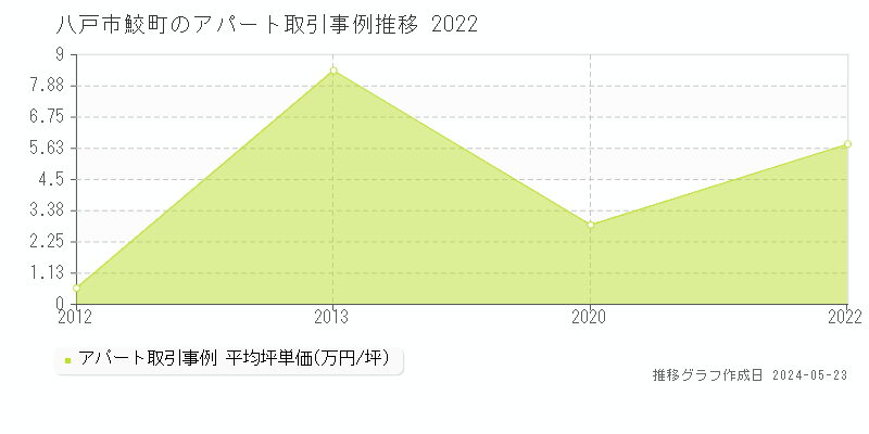 八戸市鮫町のアパート価格推移グラフ 