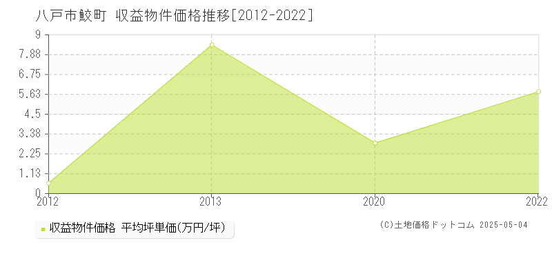 鮫町(八戸市)の収益物件価格推移グラフ(坪単価)[2012-2022年]