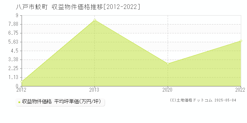 八戸市鮫町のアパート価格推移グラフ 