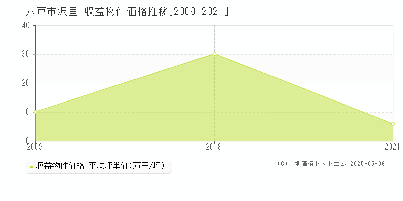 沢里(八戸市)の収益物件価格推移グラフ(坪単価)[2009-2021年]