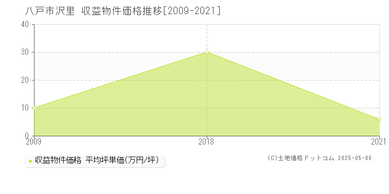 八戸市沢里のアパート価格推移グラフ 