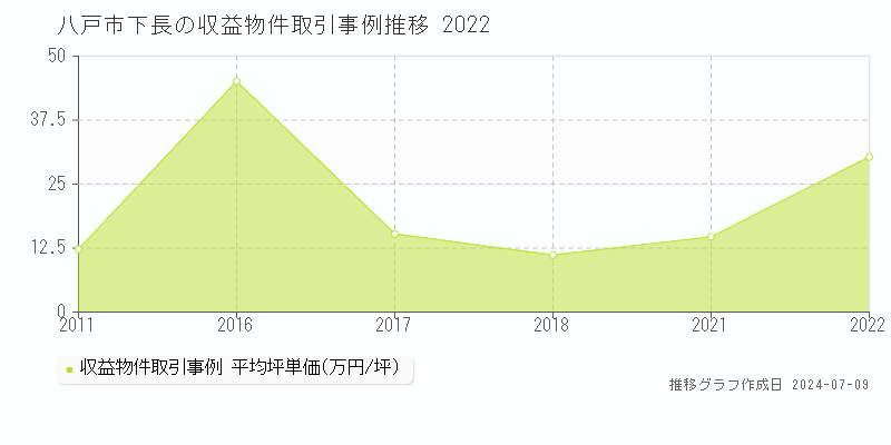 八戸市下長のアパート価格推移グラフ 