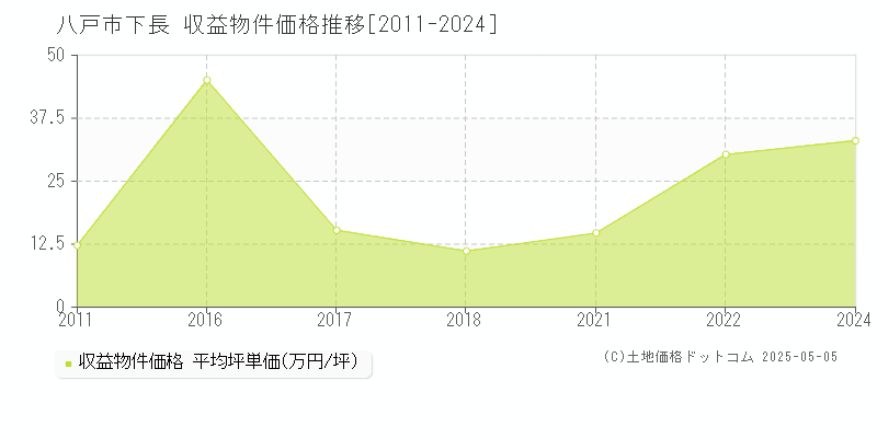 下長(八戸市)の収益物件価格推移グラフ(坪単価)[2011-2024年]
