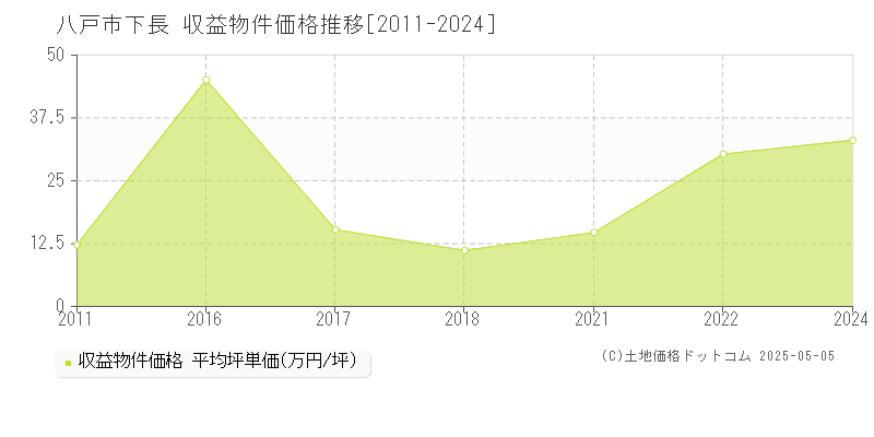 八戸市下長のアパート価格推移グラフ 