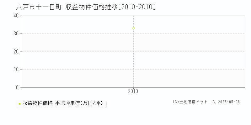 八戸市十一日町のアパート価格推移グラフ 