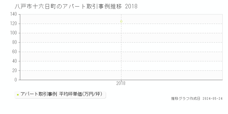 八戸市十六日町のアパート価格推移グラフ 